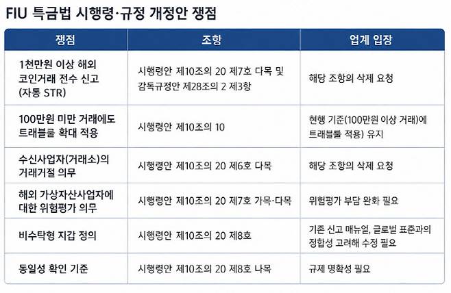 한서희 법무법인 광장 변호사는 지난 12일 국회의원회관에서 열린 ‘미국의 스테이블코인 자금세탁방지(AML) 규율체계와 한국 특정금융정보법 정비 과제’ 간담회(민병덕·박민규 더불어민주당 의원, 신장식 조국혁신당 의원 주최)에서 특금법 시행령 관련 업계 요구사항을 발표했다. (자료=한서희 변호사)