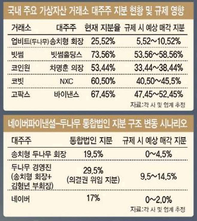 디지털자산(가상자산) 거래소 대주주 지분을 15~20%로 제한하는 지분 규제가 시행되면 5대 거래소 대주주 모두 지분을 매각해야 한다. 지분율 제한은 두나무와 코빗 인수를 각각 추진하는 네이버와 미래에셋에도 영향을 끼칠 전망이다. (자료=각 사 및 업계 추정)