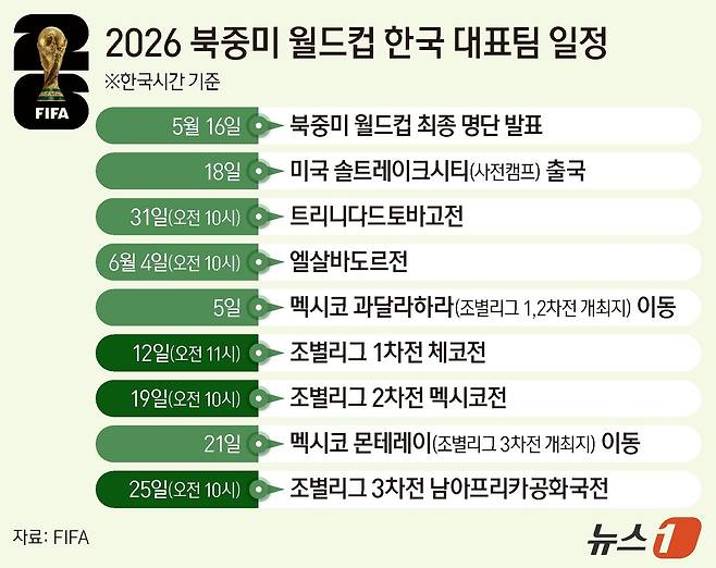 홍명보호 대표팀의 북중미 로드맵ⓒ 뉴스1 양혜림 디자이너