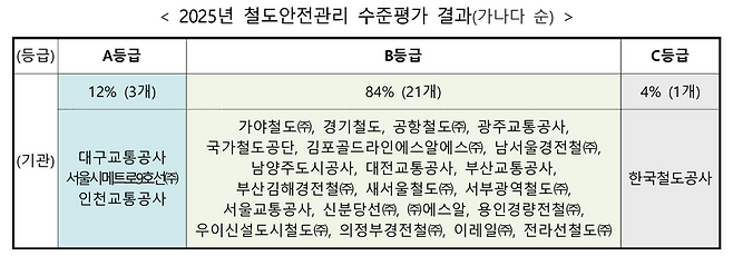 2025년 철도안전관리 수준평가 결과. 국토교통부 제공