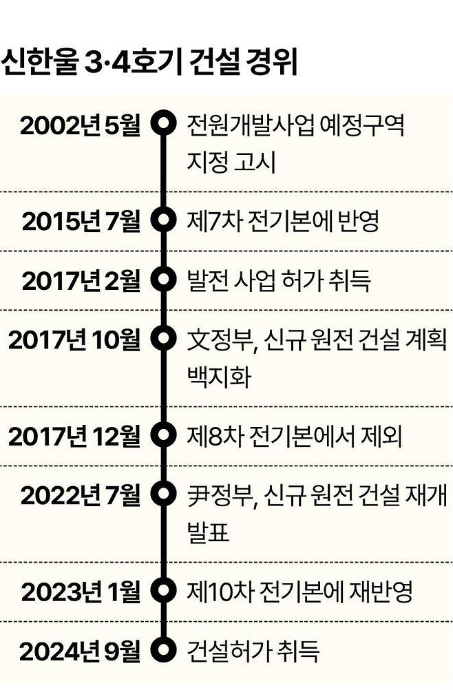 신한울 3 4호기 건설 경위. 그래픽=신동준 기자