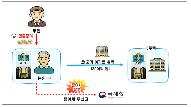 국세청 제공