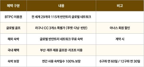 아너스 회원권 혜택 전체 구성 (사진 제공=반얀트리)