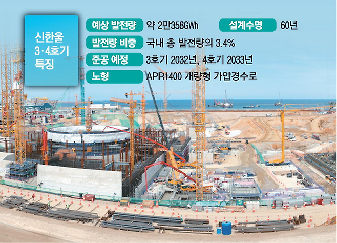 신한울 3·4호기 건설현장의 모습. [한국수력원자력]