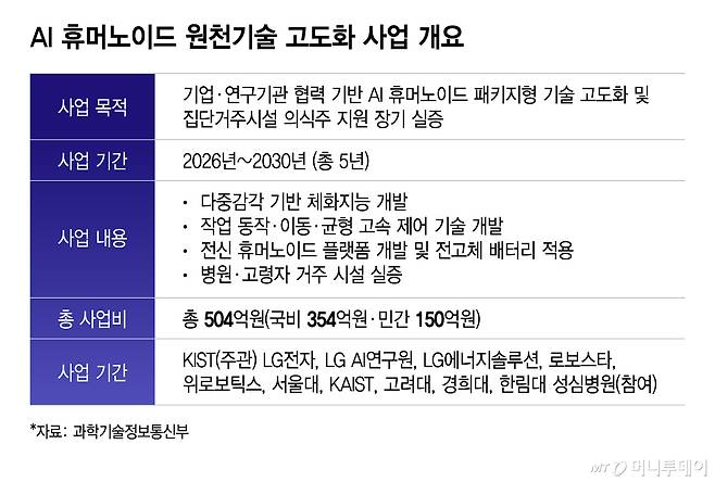 AI 휴머노이드 원천기술 고도화 사업 개요/그래픽=이지혜