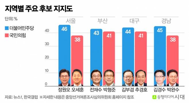 한국갤럽이 6·3 지방선거를 약 20일 앞두고 실시한 여론조사. / 그래픽=신재민 편집위원