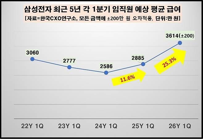 삼성전자 최근 5년간 1분기 임직원 예상 평균 급여 [한국CXO연구소 제공. 재판매 및 DB 금지]
