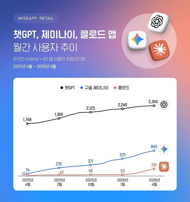 AI 사용자 [와이즈앱 리테일 제공. 재판매 및 DB 금지]