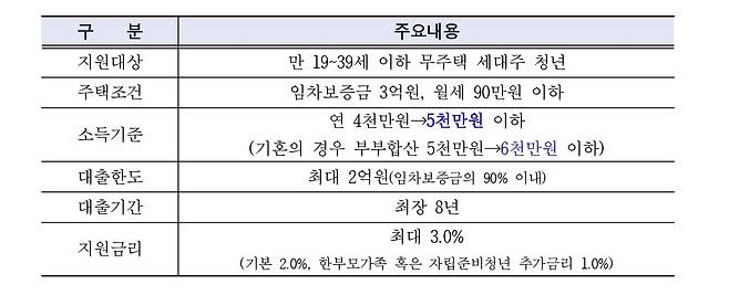 서울시 청년 임차보증금 이자 지원 사업 및 제도 개선 사항 [서울시 제공. 재판매 및 DB 금지]