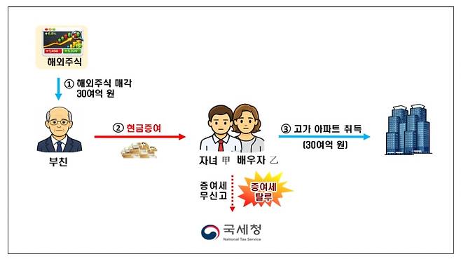 [국세청 제공. DB 및 재판매 금지]