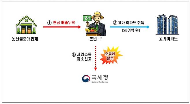 [국세청 제공. DB 및 재판매 금지]