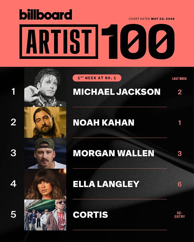 Billboard ARTIST 100 / 사진=빌보드차트 엑스
