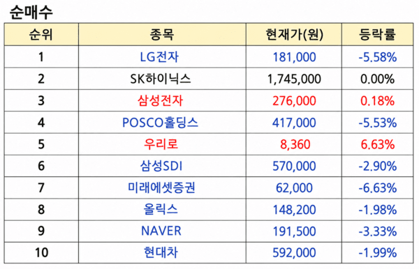 상위 1% 초고수 순매수 순위 [출처=미래에셋증권]