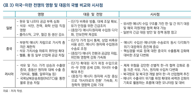 미국-이란 전쟁의 영향 및 대응의 국별 비교와 시사점 [사진=산업연구원]