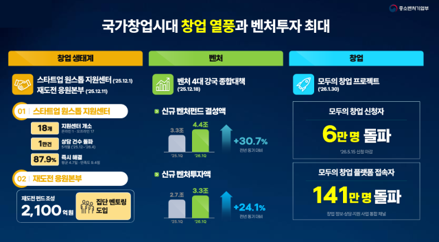 중소벤처기업부의 1주년 국정운영 주요 성과 [사진=중소벤처기업부]