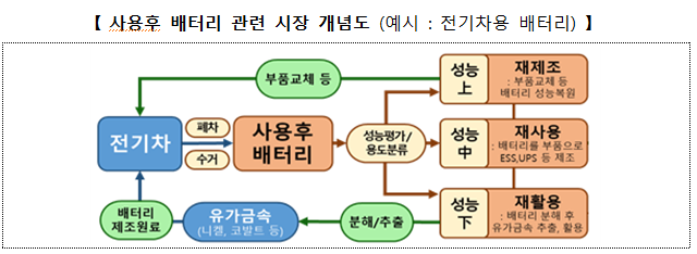 사용후 배터리 관련 시장 개념도[사진=산업통상부]