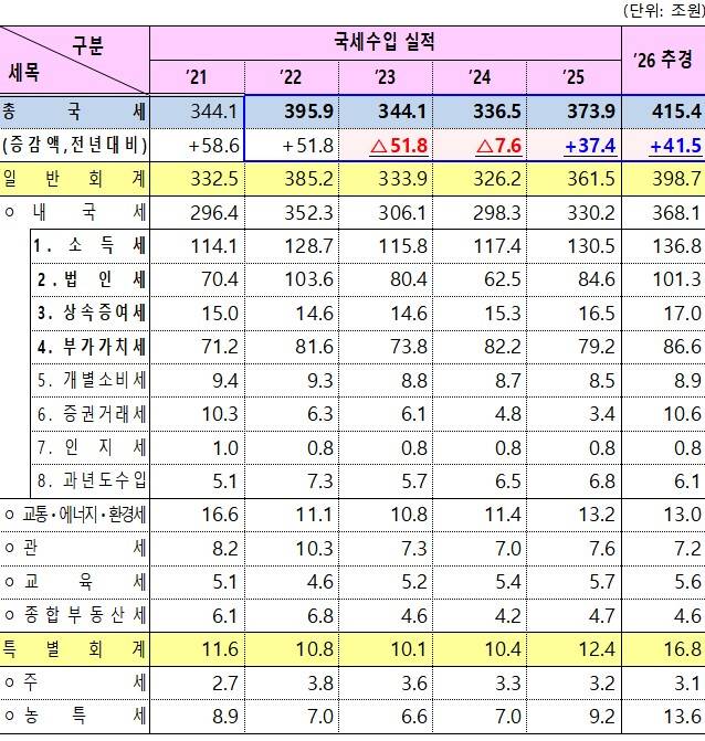 최근 국세수입 실적(제공:재정경제부)