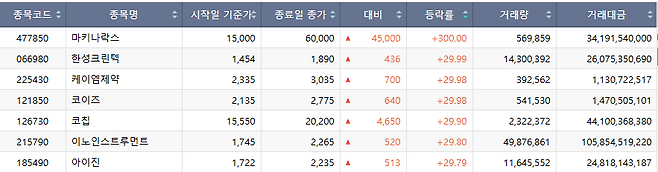 20일 코스닥 시장 상한가 종목.(출처=한국거래소)