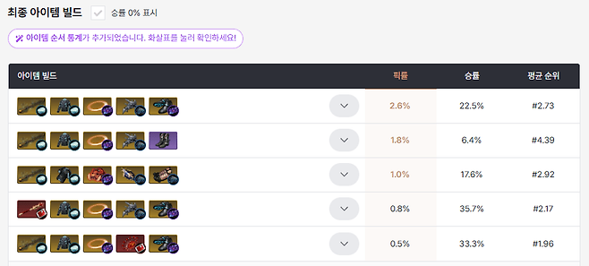 비교적 다양하게 열려 있는 아이템 트리 (사진= dak.gg)