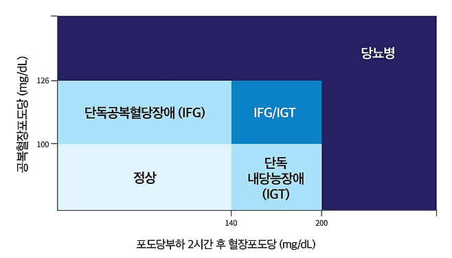 당뇨병 진단 기준｜출처: 하이닥