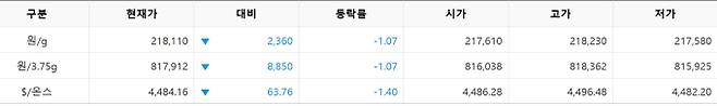한국거래소(KRX) 금시장 국내 금 시세, 국제 금값 bnt, 한국거래소 금시세(금값) 1.08% 하락
