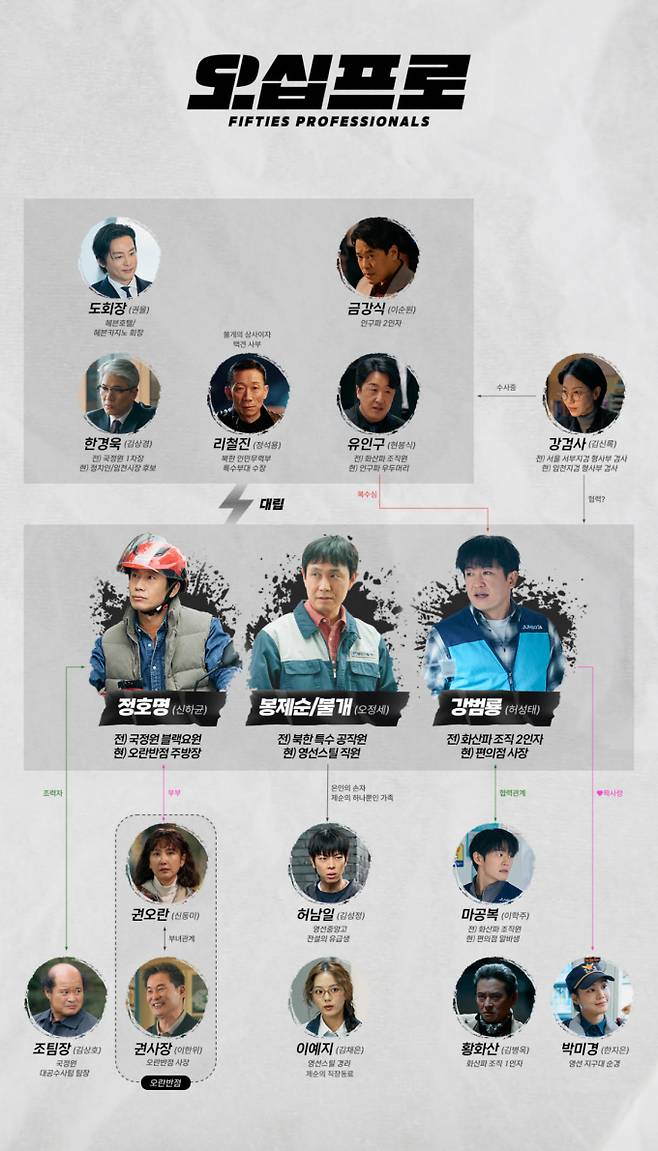 ‘오십프로’ 인물관계도 공개 (제공: MBC)
