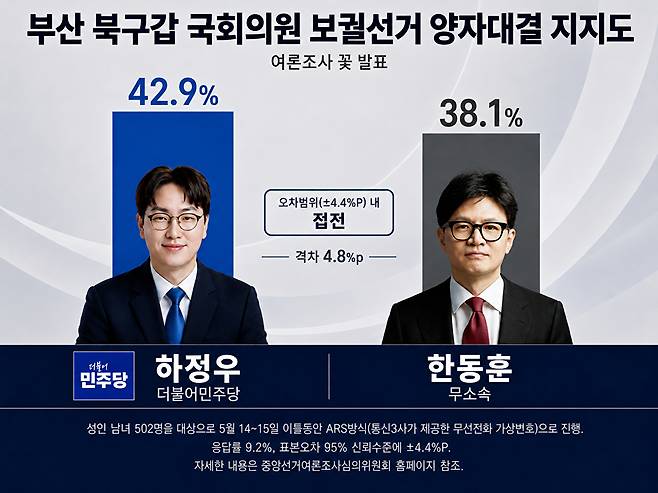 지난 18일 여론조사 기관 '여론조사 꽂'이 발표한 부산 북구갑 국회의원 보궐선거 여론조사 결과. 성인 남녀 502명을 대상으로 지난 14~15일 이틀동안 ARS방식(통신3사가 제공한 무선전화 가상번호)으로 진행. 응답률 9.2%, 표본오차는 95% 신뢰수준에 ±4.4%P. 자세한 내용은 중앙선거여론조사심의위원회 홈페이지 참고 [사진=여론조사꽃]