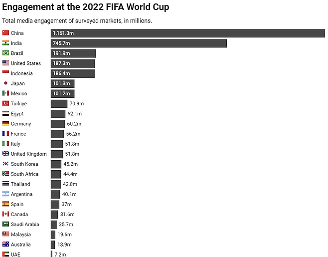 2022 카타르 월드컵 국가별 전체 미디어 참여도(Engagement) 그래프. 국제축구연맹(FIFA)에 따르면 중국이 약 11억6130만명으로 가장 높은 수치를 기록했고, 인도는 약 7억4570만명으로 브라질·미국보다 높은 월드컵 소비 규모를 나타냈다. FIFA 제공
