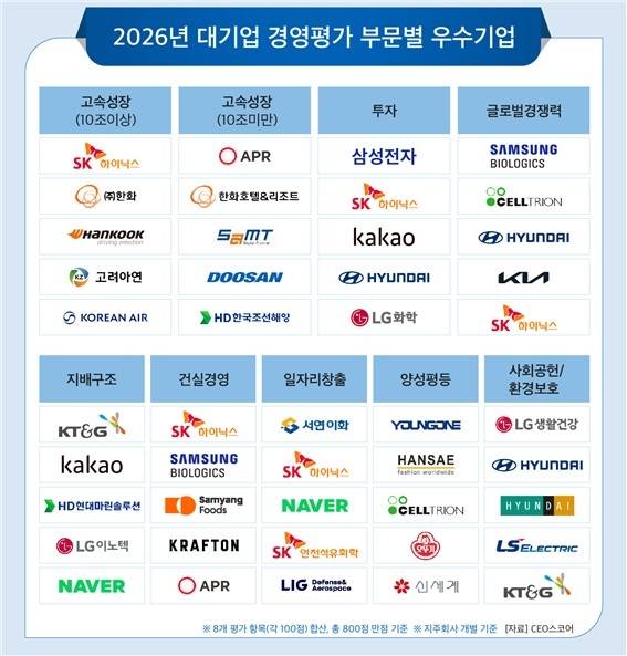 2026년 대기업 경영평가 부문별 우수기업 [CEO스코어 제공. 재판매 및 DB 금지]