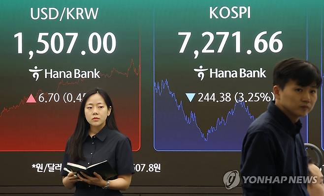 코스피, 7,270대 마감 (서울=연합뉴스) 이진욱 기자 = 19일 오후 서울 중구 하나은행 전광판에 원/달러 환율과 코스피, 코스닥 지수가 표시돼 있다. 이날 코스피는 전장보다 244.38포인트(3.25%) 내린 7,271.66에 거래를 마쳤다.2026.5.19 cityboy@yna.co.kr