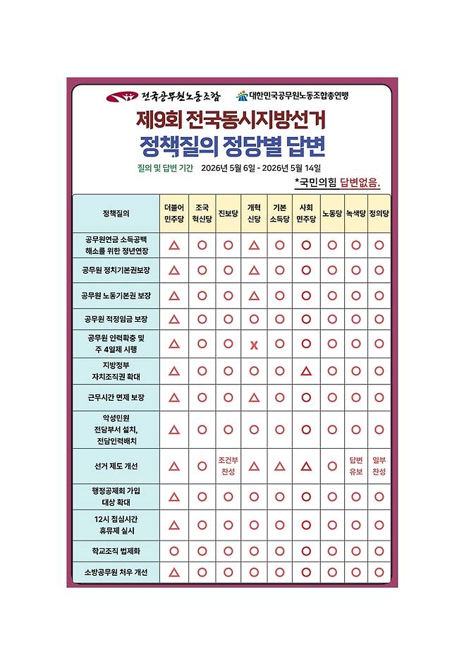 전국공무원노동조합·대한민국공무원노동조합총연맹 정책질의 정당별 답변 [전국공무원노동조합·대한민국공무원노동조합총연맹 제공. 재판매 및 DB 금지]