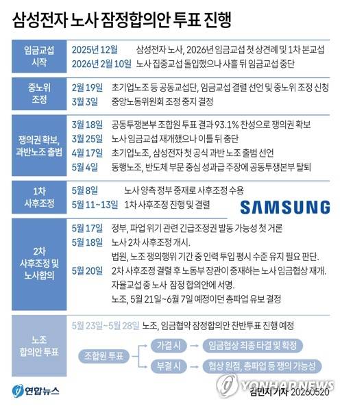 [그래픽] 삼성전자 노사 임금협상 잠정합의 주요 일지(종합2보) (서울=연합뉴스) 김민지 기자 = minfo@yna.co.kr
    X(트위터) @yonhap_graphics 인스타그램 @yonhapgraphics
