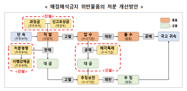 매점매석금지 위반물품 처분 개선방안 [사진=재정경제부]