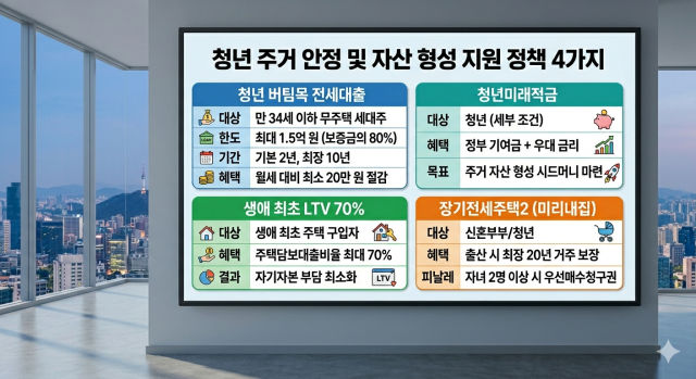 청년을 대상으로 한 4가지 정책 [그래픽=이은별기자]
