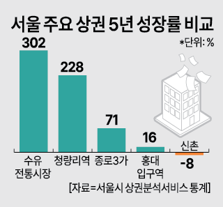 서울 주요 상권 5년 성장률 비교 [그래픽=아주경제]