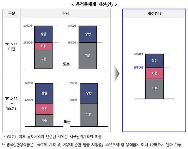 용적률 체계 개선안(자료제공=서울시)
