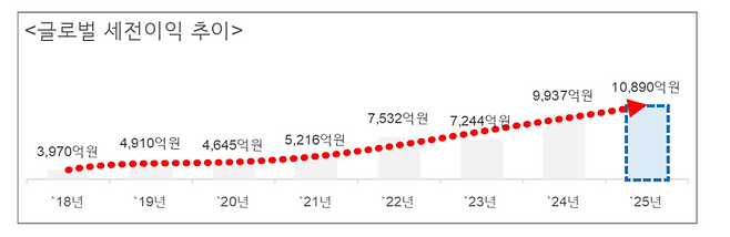 ▲신한금융그룹 글로벌 세전이익 추이.
