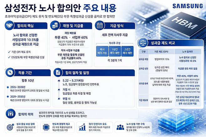2026년 삼성전자 노사 합의안 주요 내용.
