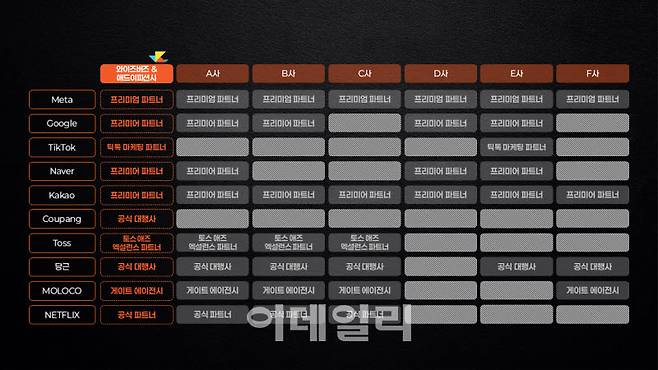 와이즈버즈가 확보하고 있는 국내외 주요 파트너사 현황(사진=와이즈버즈 IR 자료)