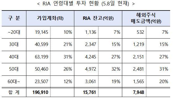 RIA 계좌 수 상위 10개 증권사가 5월8일 집계한 연령대별 투자 현황. (자료 제공=금융투자협회)