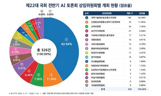 상임위원회별 AI 토론회 개최 현황 [자료 김현 의원실]