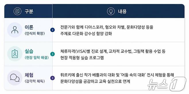 서울시교육청 교원 다문화교육 직무연수 구성.(서울시교육청 제공)