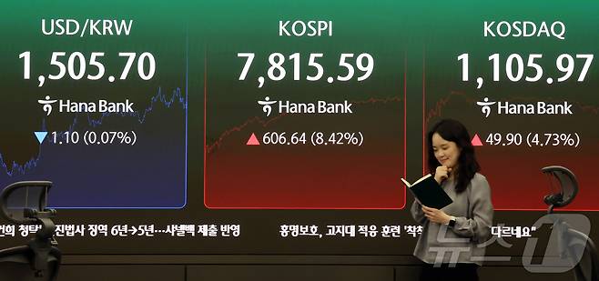 21일 오후 서울 중구 하나은행 딜링룸 전광판에 코스피지수 증시 종가 시황이 나타나고 있다. 이날 코스피 지수는 전거래일 대비 606.64(8.42%) 포인트 상승한 7815.59로, 코스닥은 전거래일 대비 49.90포인트(4.73%) 오른 1105.97로 장을 마감했다. 서울외환시장에서 달러·원 환율은 전일 오후 3시 30분 주간종가 대비 8.40원 오른 1476.90원을 기록했다. 2026.5.21 ⓒ 뉴스1 김진환 기자