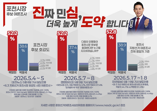 최근 3차례 실시한 6.3 지방선거 ‘포천시장 선거 여론조사’ 결과 그래픽ⓒ