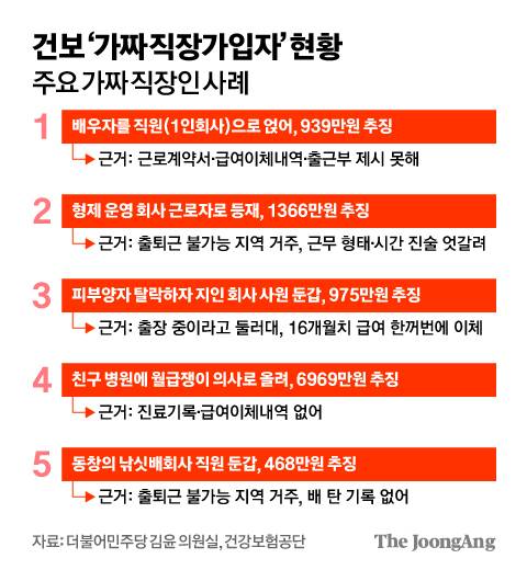 건보 ‘가짜 직장가입자’ 현황 주요 가짜 직장인 사례 그래픽 이미지. [자료=더불어민주당 김윤 의원실, 건강보험공단]