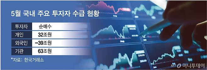 5월 국내 주요 투자자 수급 현황/그래픽=임종철