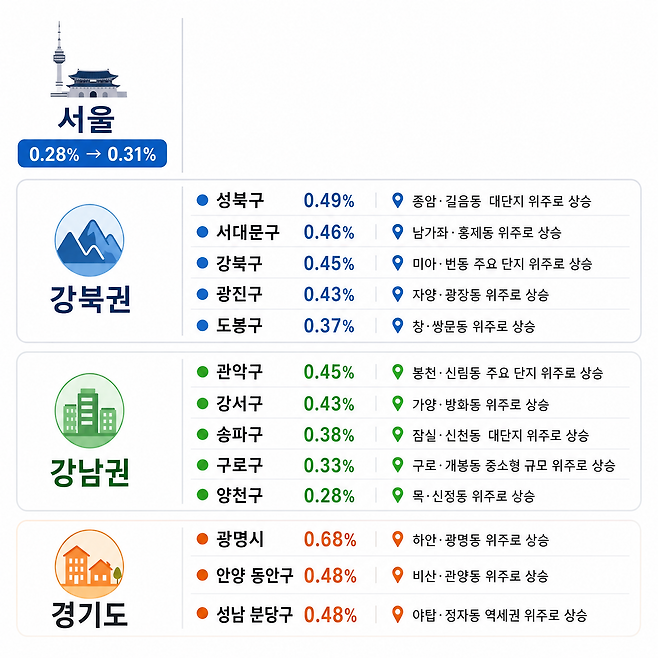 2026년 5월 3주차 서울 아파트 매매가격 상승폭 지수. 제미나이 AI로 만든 인포그래픽.&nbsp;