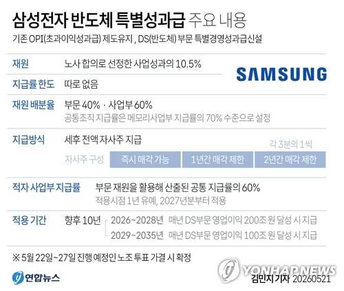 [그래픽] 삼성전자 반도체 특별경영성과급 주요 내용 (서울=연합뉴스) 김민지 기자 = 20일 삼성전자 노사가 마련한 '2026년 성과급 노사 잠정 합의서'에 따르면 삼성전자가 반도체(DS) 부문에서 사업성과의 10.5%를 재원으로 하는 '특별경영성과급'을 신설하기로 했다.
    minfo@yna.co.kr
    X(트위터) @yonhap_graphics 인스타그램 @yonhapgraphics