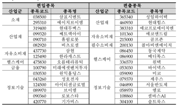코스닥 150 정기변경 종목. [출처= 한국거래소]