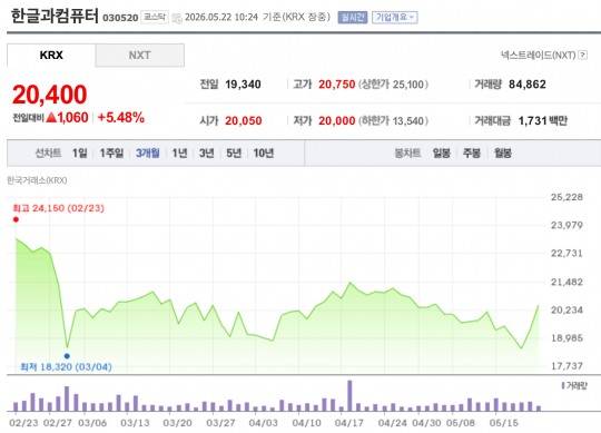 한컴 최근 3개월간 주가 추이. /자료=한국거래소